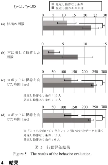 Figure 5  The results of the behavior evaluation. 