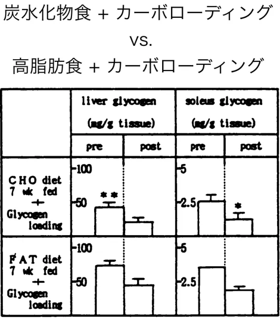 FIG.  1  TIE  EFFECT OF F7mtCISE  ON TIE  TISSIE  GLYQOGEN   DONTFRTS  OF RATS FED 010  OR FAT DIET FOR 71915.