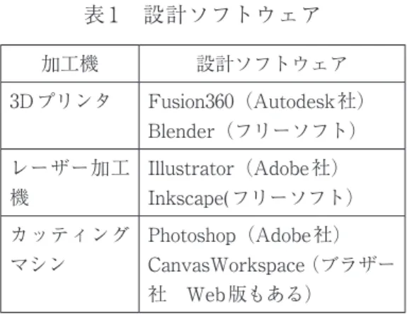 表 1　設計ソフトウェア 加工機 設計ソフトウェア 3Dプリンタ Fusion360（Autodesk社） Blender（フリーソフト） レーザー加工 機 Illustrator（Adobe社） Inkscape(フリーソフト） カッティング マシン Photoshop（Adobe社） CanvasWorkspace（ブラザー 社　Web版もある） 以上の機器以外に，それぞれの部品の 大きさを測定するためのノギスやサシガ ネ（曲尺）など測定工具のほか，大きな板 材から加工機に合わせた部材を切り出す ための
