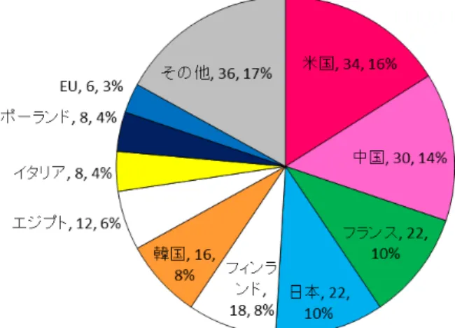 図 2-5  SG5 の国別寄書提出状況 