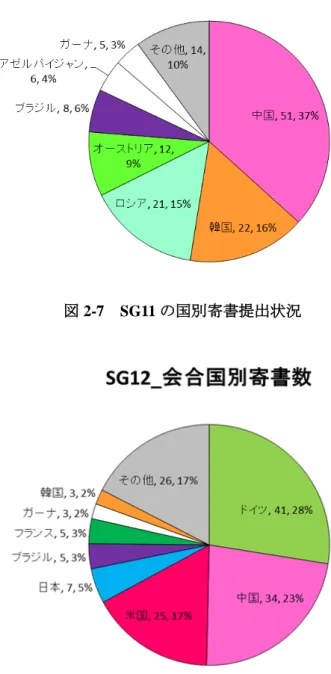 図 2-7  SG11 の国別寄書提出状況 