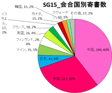 図 2-10  SG15 の国別寄書提出状況 