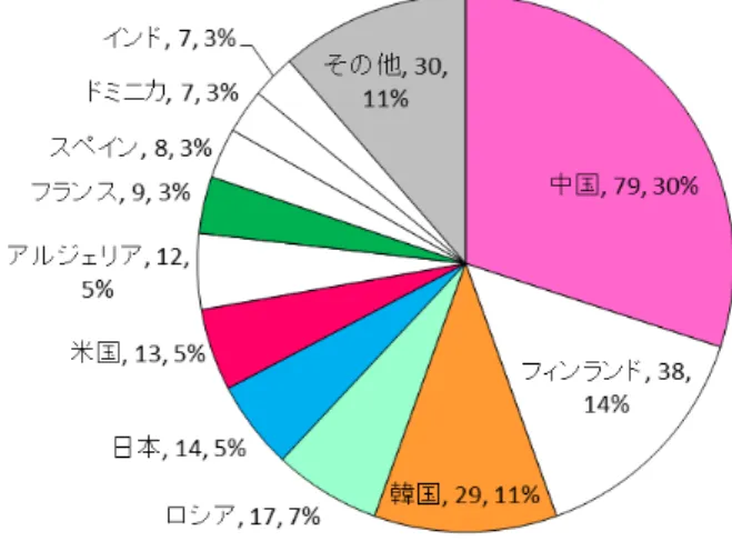 図 2-13  SG20 の国別寄書提出状況 