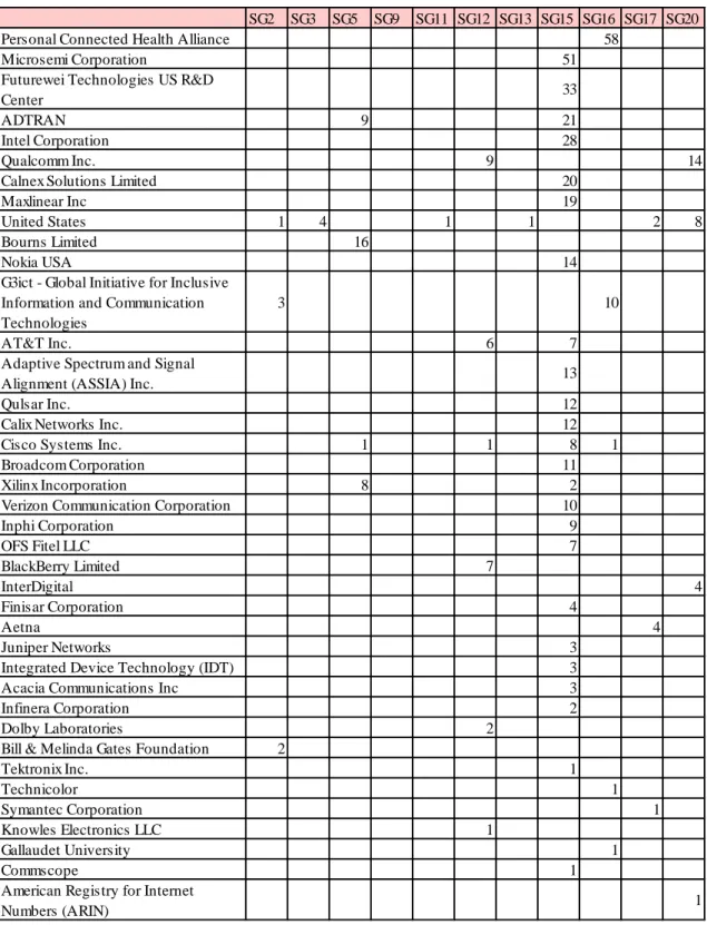 表 2-12  提案組織別 SG 別寄書数  (米国)   