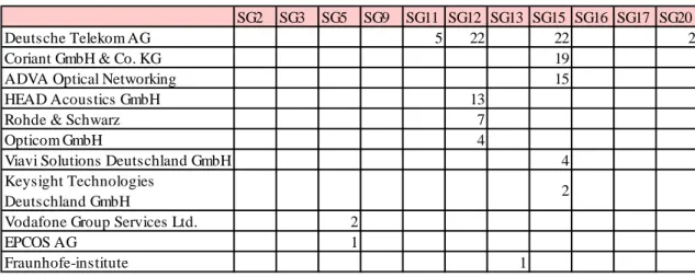表 2-14  提案組織別 SG 別寄書数  (ドイツ)    (5)  フィンランド    表 2-15 にフィンランドから提出された寄書について提案組織別に各 SG への寄書件数を 示す。  •  フィンランドからの寄書提案組織はノキア社だけであり、SG20 に対しては oneM2M の仕様を ITU-T 標準化の提案を行っている。SG15 に対しては Q4/15(メタリックのブ ロードバンドアクセス)、Q13/15 (ネットワーク同期と時刻配布)  に対してである。 