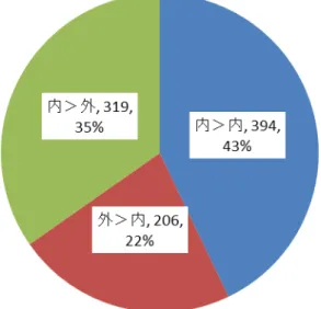 図 2-14  リエゾン送受信先別の分類  (For Information を除く) 