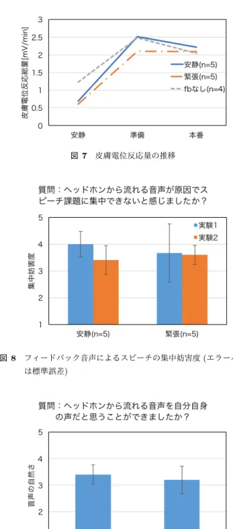図 6 状態不安検査の点数差 ( エラーバーは標準誤差 ) ピーチ実験を実施した． 評価方法は実験 1 と同様に，主観指標として STAI [18] の状態不安検査を，客観指標として SPR 計測を採用した． SPR については， 3 分間の安静状態， 5 分間のスピーチ準 備時間， 5 分間のスピーチ本番における SPR の総量をそれ ぞれ計測し，各タイミングについて反応量 ( 基線からの振 幅の積算量 ) の 1 分間あたりの平均を求めた． また，実験終了後のアンケートには，実験 1 と同様に AAF 