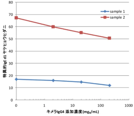 Fig. 3　キメラIgG4添加試験　イムノキャップ Fig. 4　キメラIgG4添加試験　A社測定キット