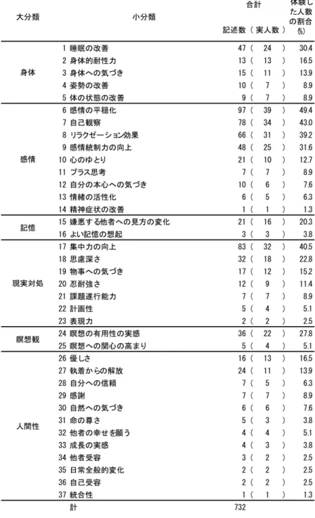 Table 1  効果に関する体験の分類（ n = 79 ） 「思い出の想起による寂しさ」 （ 20.3% ） ， 2 「呼吸の苦痛」 （ 17.7% ）， 8 「不安」 （ 16.5% ）， 3 「瞑想中の具合の悪化」 （ 15.2% ） ， 9 「悲哀」 （ 12.7% ） ， 18 「つらさ」 （ 11.4% ）と 続いており，これらは比較的多くの少年において経験さ れ，リスク検討にも重要な内容と考えられた。 考 察 効果に関する体験 以下，効果に関する体験について，大分類ごとに考察 を進める（少年の