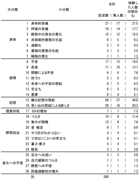 Table 2  苦痛に関する体験の分類（ n = 79 ） 1 「睡眠の改善」のうち入眠時のもの（『布団に入って瞑 想するとすぐ眠れる』等）にも思考や感情が整理される という認知的な変化の要因があると考えられる。 また（ b ）には， 1 「睡眠の改善」のうち（ a ）に分類 された以外（『眠りが深い』『よく眠れて朝スッキリす る』等）， 5 「体の状態の改善」（『肩の凝りがだいぶ減っ た』等）が相当する。こうした生理学的変化は瞑想によ る脳波の変化，副交感神経活動・セロトニン及びドーパ ミン神経活動の賦