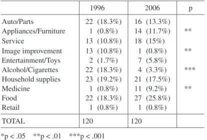 Table 1  Types of Products in Advertisements in 1996 and 2006