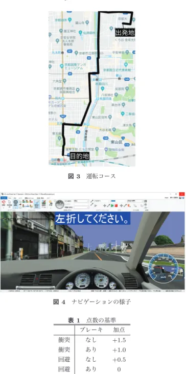 図 3 運転コース 図 4 ナビゲーションの様子 表 1 点数の基準 ブレーキ 加点 衝突 なし +1.5 衝突 あり +1.0 回避 なし +0.5 回避 あり 0 発生する．飛び出しに対し，どのような対応を行ったかで 点数を加算し，合計スコアで評価を行う． 4 回の飛び出し の内， 1 度だけ衝突しない距離での飛び出しが発生する． この時，安全運転を考慮する場合は速度を落とすべきであ るため，ブレーキをかけなかった場合は 0.5 点を加算する． 点数の基準を表 1 に示す． 4.6.2 速度調節能力 •