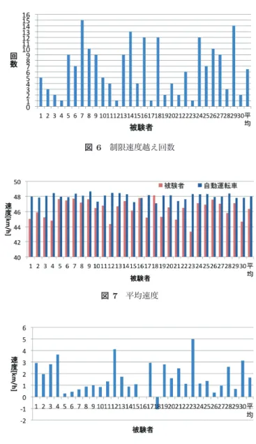 図 5 衝突スコア 思う 4.7.2 インタビュー 自動運転車体験後，被験者に自動運転車をどう感じたか のインタビューを行う． 4.8 結果 4.8.1 パフォーマンス • 衝突 被験者ごとの衝突のスコアを図 5 に示す．衝突した場 合に加点されるため，スコアが低いほどパフォーマン スが良いことを示す．自動運転車は衝突しないように 設計しているため，スコアは 0 である．図 5 より，被 験者 9 以外は一回以上衝突した結果となった．被験 者 9 と自動運転車のスコアが同じであるため，被験者 9 に対しては