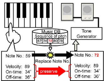 Figure 1    System setup of Coloring-in Piano 