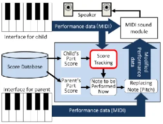 Figure 3    System setup of family ensemble 