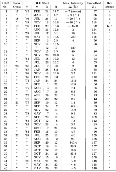 Table  1.  Ground-based-enhancement  (GLE)  of  solar  cosmic  rays  observed  with  the  neutron  and 