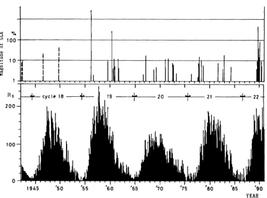 Fig.  3,  the  occurrence  frequency  is  maximum  just  before  the  period  of  the  transition  phase,  becomes  zero  during  the  period  and  increases  gradually  afterwards