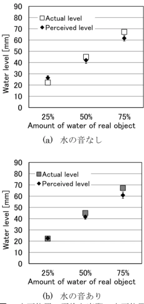表 2  実験 3 の組み合わせパターン 仮想物体の水量   [%]  25  50  75  実物体の水量 [%]  25  ○  ○ 50 ○ ○ 75 ○ ○ 010203040506070809025%50%75%Water level [mm]