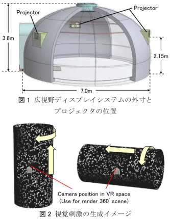 図 2 視覚刺激の生成イメージ 