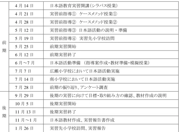 表 1    2015 年度  日本語教育実習  授業内容  前  期  4 月 14 日  日本語教育実習開講（シラバス授業） 4月21日 実習前指導①  ケースメソッド授業① 4月28日 実習前指導②  ケースメソッド授業② 5月12日  実習前指導③ 日本語活動の説明・準備 5月19日 実習前指導④  実習先小学校訪問 5月25日 前期実習開始  6 月 12 日  前期実習終了  6 月～7 月  日本語活動準備  （指導案作成・教材準備・模擬授業）  7 月 7 日  広瀬小学校において日本語活動