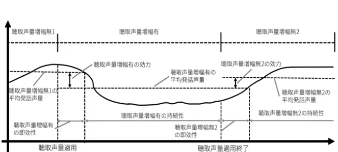 表 2 評価項目 評価項目 説明 汎用性 聴取声量変化後，発話声量が変化した人数 効力 聴取声量増幅有，聴取声量増幅無 1 ，聴取声量増幅無 2 ，それぞれの平均発話声量の比較 即効性 聴取声量増幅有に変化した場合，聴取声量増幅無 2 に変化した場合，それぞれ何秒後に発話声量が変化するか 持続性 聴取声量増幅有に変化した場合，聴取声量増幅無 2 に変化した場合，それぞれの発話声量変化後の持続時間 副作用 内容の理解， 4 パターンの聴取声量増幅それぞれに対する違和感についてのアンケート調査       図 