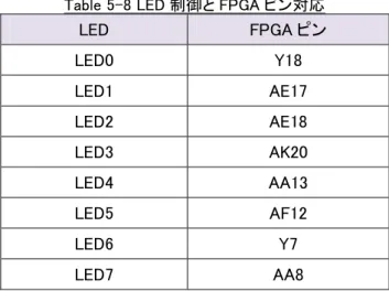 Table 5-8 LED 制御と FPGA ピン対応  LED  FPGA ピン  LED0  Y18  LED1  AE17  LED2  AE18  LED3  AK20  LED4  AA13  LED5  AF12  LED6  Y7  LED7  AA8 
