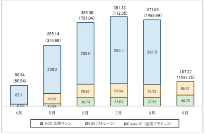 図 3: AWS の「EC2 Dashboard」の画面.