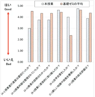 表 2: 教員が本授業用に作成したアンケートの結果. 設問 (1, 2, 3, 4, 5)選択肢 平均値 (A-1) 各回の授業内容の量 は適切か? 1:少なすぎる5:多すぎる 3.63 (A-2) スライドや配布資料 は助けになったか？ 1:なった 5:ならなかった 1.75 (B-1) サーバ構築ができる ようになったか？ 1:なった 5:ならなかった 2.38 (B-2) サーバアプリの作成を できるようになったか？ 1:なった 5:ならなかった 2.00 (C-1) 授業は役に立った と思うか？ 1