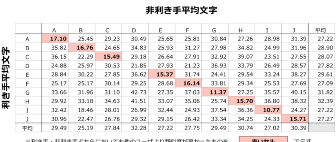 表 2   各文字に対する利き手・非利き手の平均文字における一致率 