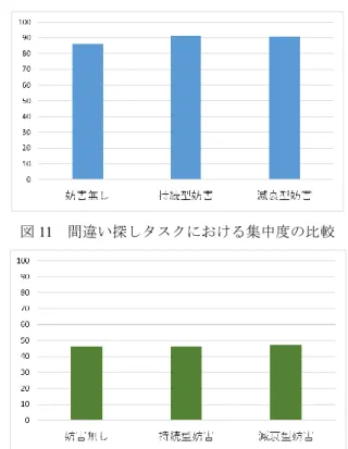 図 9 ，図 10 はそれぞれのタスクを提示した際の，各視覚 刺激における平均集中 pt の遷移図である．このとき，横軸 が実験開始からの経過時間を表し，縦軸が集中 pt の平均を 表している．  図 9  間違い探しタスクにおける平均集中 pt の遷移  図 10  100 マスタスクにおける平均集中 pt の遷移  表 1 より間違い探しタスクでは，集中度については，持 続型妨害が最も高く，続いて減衰型妨害が高いという結果 が得られた．また深い集中度については減衰型妨害が最も 高く，妨害無しが最も低くな