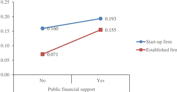 Figure 1: Marginal effects of public financial support on R&amp;D intensity 