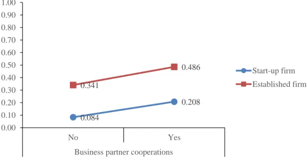 Figure 6: Marginal effects of business partner cooperation on process innovation 