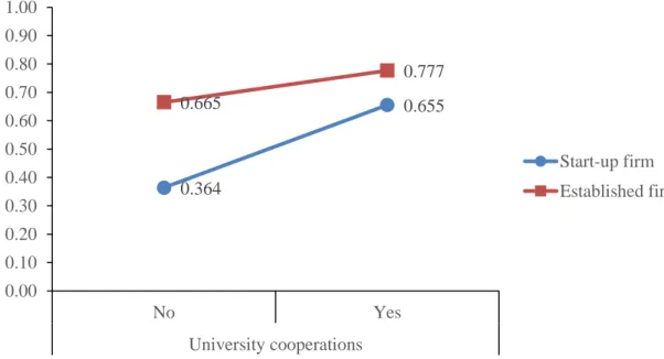 Figure 7: Marginal effects of university cooperation on product innovation 