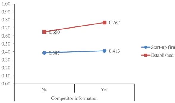 Figure 9: Marginal effects of competitor information on product innovation 