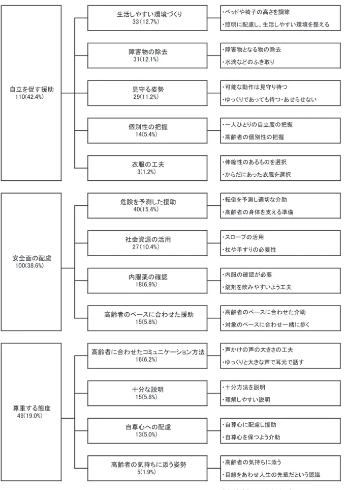 図 老年看護に関する学びの分析結果 䊶䊔䉾䊄䉇᫹ሶ䈱㜞䈘䉕⺞▵ 䊶ᾖ᣿䈮㈩ᘦ䈚䇮↢ᵴ䈚䉇䈜䈇ⅣႺ䉕ᢛ䈋䉎䊶㓚ኂ‛䈫䈭䉎‛䈱㒰෰䊶᳓Ṣ䈭䈬䈱䈸䈐ข䉍䊶น⢻䈭േ૞䈲⷗቞䉍ᓙ䈧䊶䉉䈦䈒䉍䈪䈅䈦䈩䉅ᓙ䈧䊶䈅䈞䉌䈞䈭䈇䊶৻ੱ䈵䈫䉍䈱⥄┙ᐲ䈱ᛠី䊶㜞㦂⠪䈱୘೎ᕈ䈱ᛠី䊶િ❗ᕈ䈱䈅䉎䉅䈱䉕ㆬᛯ䊶䈎䉌䈣䈮䈅䈦䈢⴩᦯䉕ㆬᛯ䊶ォୟ䉕੍᷹䈚ㆡಾ䈭੺ഥ䊶㜞㦂⠪䈱り૕䉕ᡰ䈋䉎Ḱ஻䊶䉴䊨䊷䊒䈱ᵴ↪䊶᧟䉇ᚻ䈜䉍䈱ᔅⷐᕈ䊶ౝ᦯䈱⏕⹺䈏ᔅⷐ䊶㍤೷䉕㘶䉂䉇䈜䈇䉋䈉Ꮏᄦ䊶㜞㦂⠪䈱䊕䊷䉴䈮ว䉒䈞䈢੺ഥ䊶ኻ⽎䈱䊕䊷䉴䈮ว䉒䈞৻✜䈮ᱠ䈒䊶ჿ䈎䈔䈱ჿ䈱