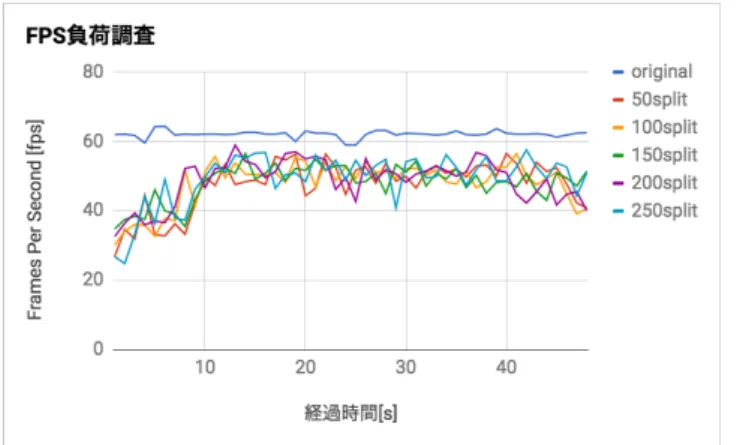 図 11 FPS 計測値 . である．さらに，実時間で動作するテレビ会議のために， 画像変換を高速に実現する手法を導入した．またユーザー の全周囲画像を取得するために，遠隔地の Anamorphicon の回転に同期してユーザーの周囲を回転するカメラを開 発した．さらに実装したテレビ会議システムの性能を測定 し，テレビ会議のための動画送受信に適した処理性能が得 られたことを確認した．今後は，実際のテレビ会議に活用 し，ユーザビリティを調査する予定である．また，現在で は 1 対 1 でのテレビ会議通信のみ実