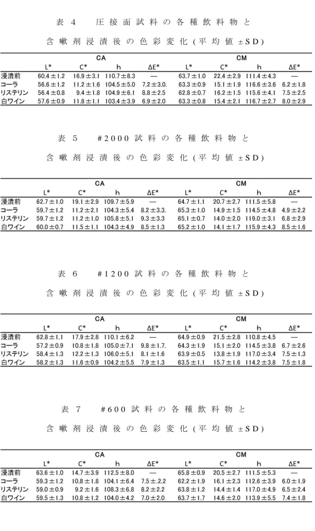 表 ４   圧 接 面 試 料 の 各 種 飲 料 物 と 含 嗽 剤 浸 漬 後 の 色 彩 変 化 ( 平 均 値 ± S D )   表 ５   # 2 0 0 0 試 料 の 各 種 飲 料 物 と 含 嗽 剤 浸 漬 後 の 色 彩 変 化 ( 平 均 値 ± S D )   表 ６   # 1 2 0 0 試 料 の 各 種 飲 料 物 と 含 嗽 剤 浸 漬 後 の 色 彩 変 化 ( 平 均 値 ± S D )   表 ７   # 6 0 0 試 料 の 各 種 飲 料 物 と 含 嗽 剤 