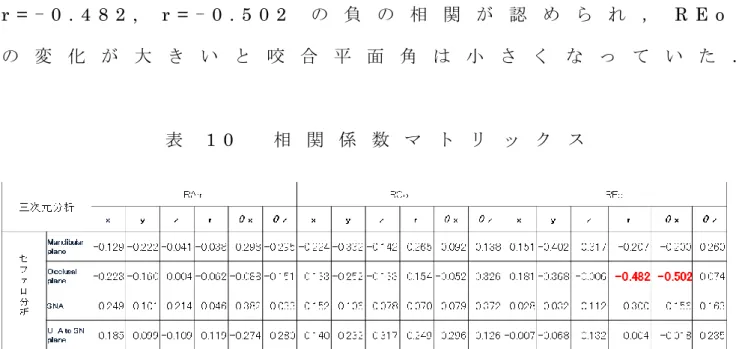 表 1 0 相 関 係 数 マ ト リ ッ ク ス
