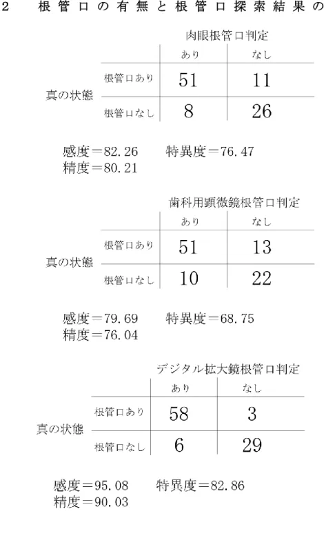 表 ２   根 管 口 の 有 無 と 根 管 口 探 索 結 果 の 関 係  