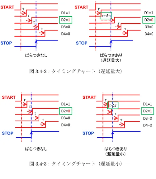 図 3.4-2：タイミングチャート（遅延量大） 