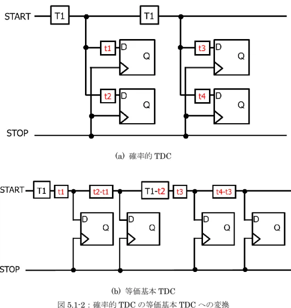 図 5.1-2：確率的 TDC の等価基本 TDC への変換 