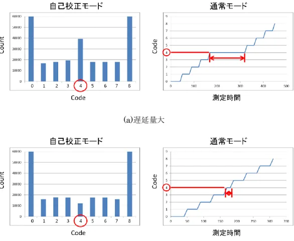 図 A-2：遅延ばらつきの影響（バーニア型 TDC） 
