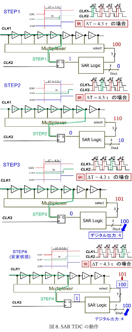 図 8. SAR TDC の動作 