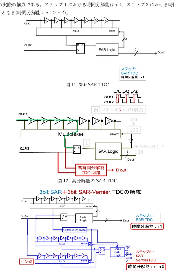 図 11 は 2.5 で説明した SAR TDC の 3bit の構成である。図 11 の 3bit の TDC に対して図 12 のよう に高分解能の TDC をつけることによって TDC の分解能を向上することができる。図 13 は図 12 で示 した回路の実際の構成である。ステップ 1 における時間分解能はτ1、ステップ 2 における時間分解能 はτ1-τ2 となる(時間分解能：τ1＞τ2)。  図 11