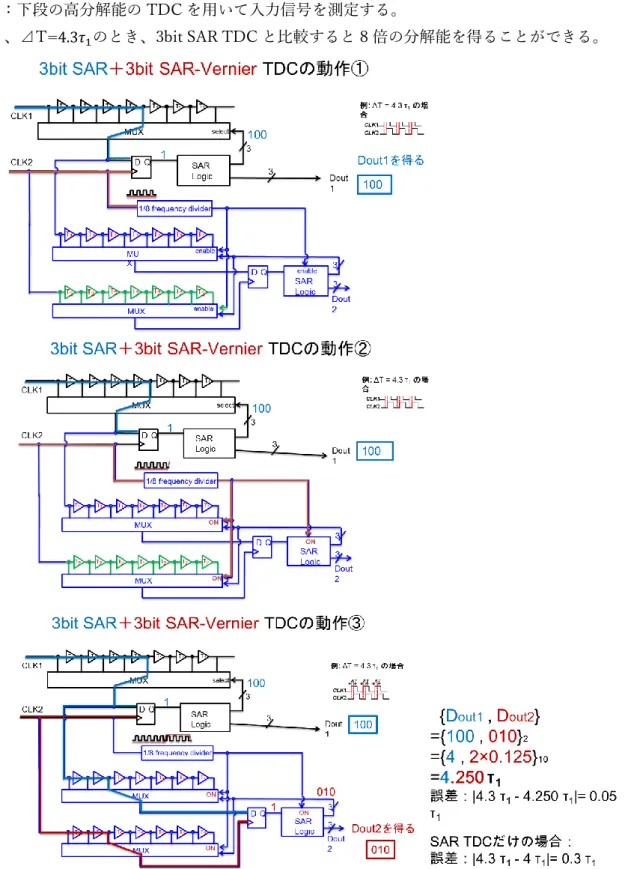 図 14. 3bit SAR + 3bit SAR-Vernier TDC の動作 
