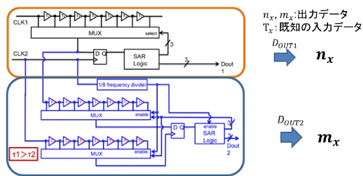 図 19. SAR + Vernier TDC における出力の定義   