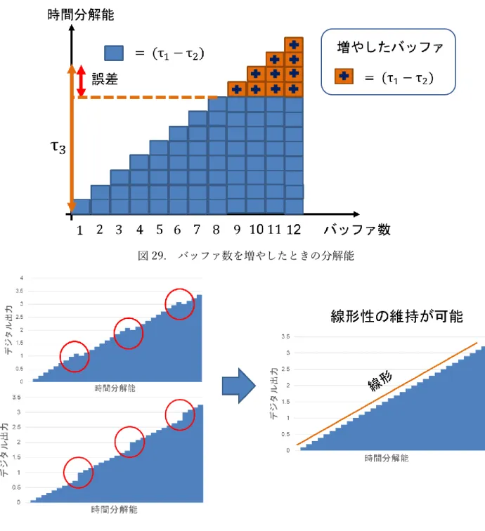 図 29.  バッファ数を増やしたときの分解能 