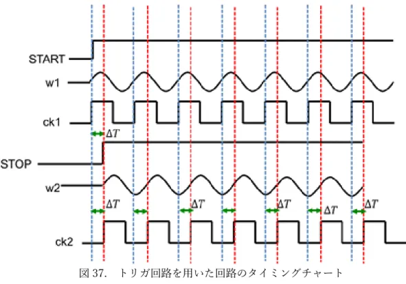 図 37.  トリガ回路を用いた回路のタイミングチャート 