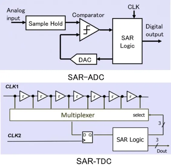図 7. SAR ADC と SAR TDC 