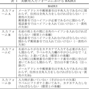 図   7   入力フォーム A  図  8  入力フォーム B  図   9   入力フォーム C  図   10   入力フォーム D  表   1   実験用入力フォームにおける BADUI BADUI 入 力 フ ォームA  メールアドレスや郵便番号は半角入力であるのに関わらず，住所は全角入力をしなければならない（一貫性の欠如） 郵便番号ではハイフンが必要であるのに関わらず，電話番号ではハイフンを入れてはいけない（一貫性の欠如） 入 力 フ ォームB 名前の姓と名の間に全角のハイフンを入れなければな